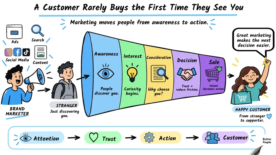 Marketing Funnel — Awareness to Action — business infographic animation